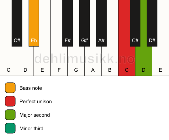 Piano keyboard showing the notes for a C m(add2)(no5)/Eb chord