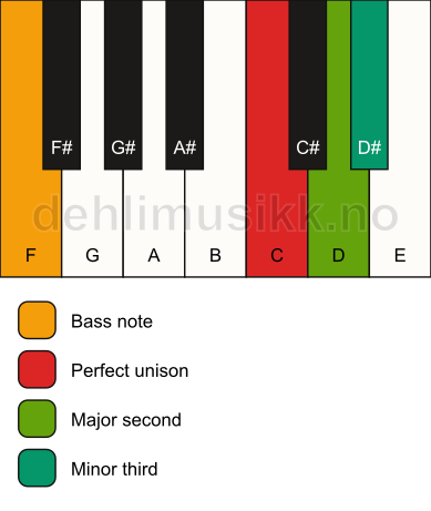 Piano keyboard showing the notes for a C m(add2)(no5)/F chord