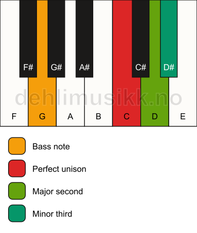 Piano keyboard showing the notes for a C m(add2)(no5)/G chord