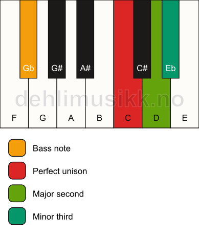 Piano keyboard showing the notes for a C m(add2)(no5)/Gb chord