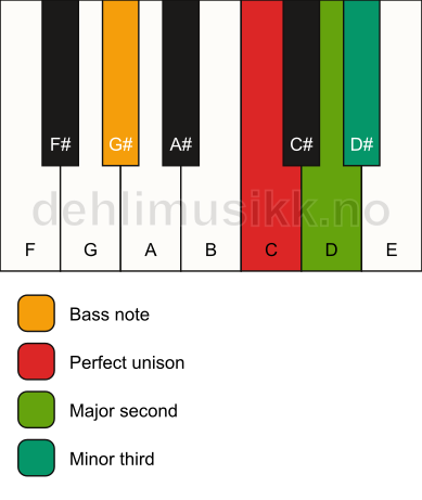 Piano keyboard showing the notes for a C m(add2)(no5)/G# chord