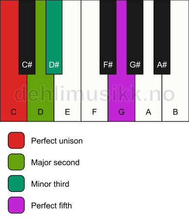 Piano keyboard showing the notes for a C m(add2) chord