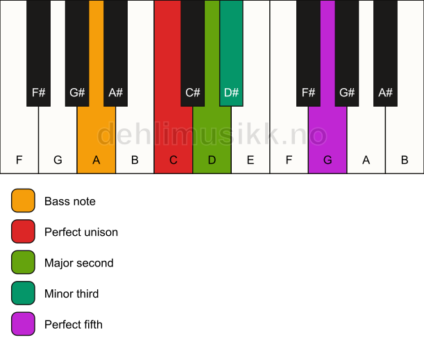 Piano keyboard showing the notes for a C m(add2)/A chord