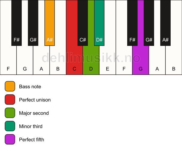 Piano keyboard showing the notes for a C m(add2)/A# chord