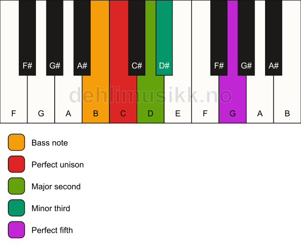 Piano keyboard showing the notes for a C m(add2)/B chord
