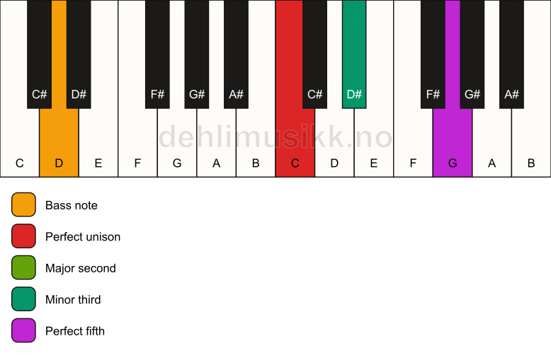Piano keyboard showing the notes for a C m(add2)/D chord