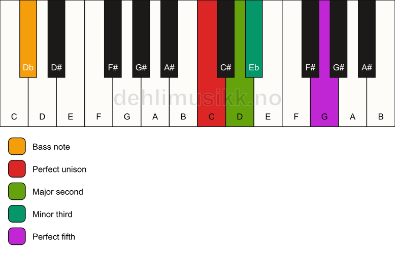 Piano keyboard showing the notes for a C m(add2)/Db chord