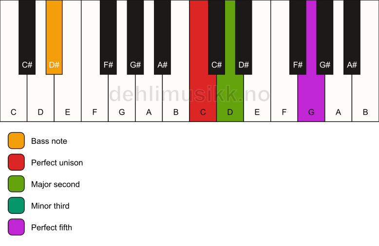 Piano keyboard showing the notes for a C m(add2)/D# chord