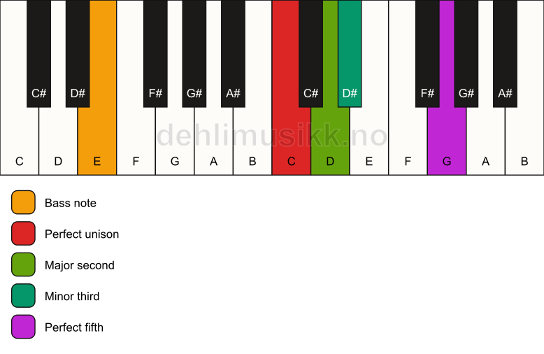Piano keyboard showing the notes for a C m(add2)/E chord