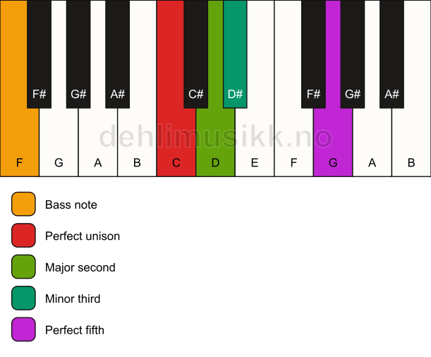 Piano keyboard showing the notes for a C m(add2)/F chord