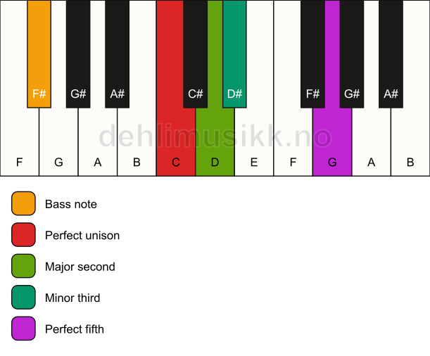 Piano keyboard showing the notes for a C m(add2)/F# chord