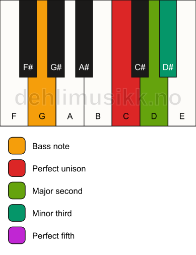 Piano keyboard showing the notes for a C m(add2)/G chord