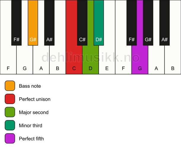 Piano keyboard showing the notes for a C m(add2)/G# chord