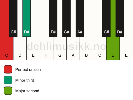 Piano keyboard showing the notes for a C m(add9)(no5) chord