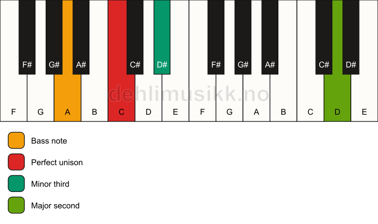 Piano keyboard showing the notes for a C m(add9)(no5)/A chord