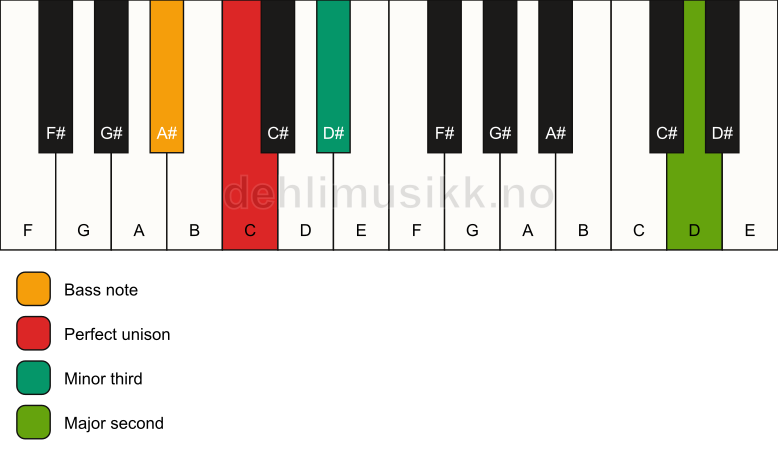 Piano keyboard showing the notes for a C m(add9)(no5)/A# chord