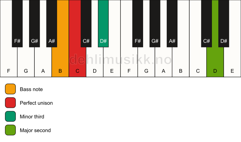 Piano keyboard showing the notes for a C m(add9)(no5)/B chord