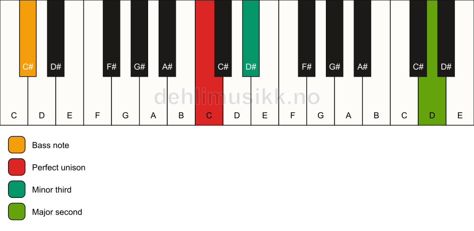Piano keyboard showing the notes for a C m(add9)(no5)/C# chord