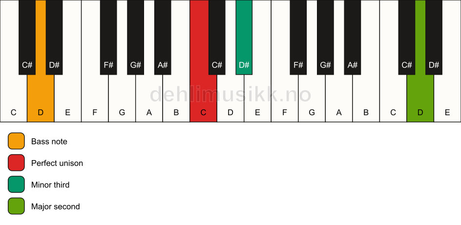 Piano keyboard showing the notes for a C m(add9)(no5)/D chord