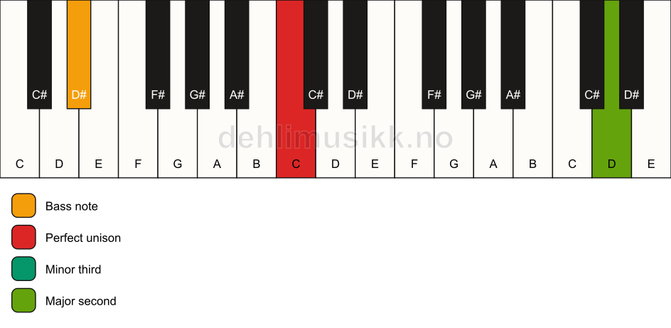Piano keyboard showing the notes for a C m(add9)(no5)/D# chord