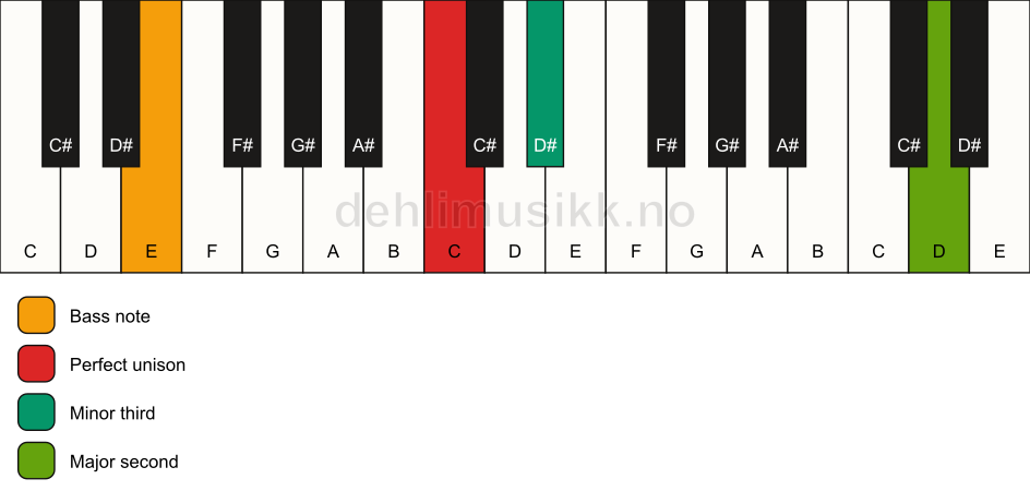 Piano keyboard showing the notes for a C m(add9)(no5)/E chord