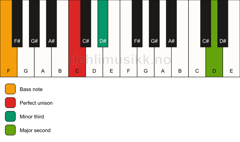 Piano keyboard showing the notes for a C m(add9)(no5)/F chord