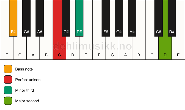 Piano keyboard showing the notes for a C m(add9)(no5)/F# chord