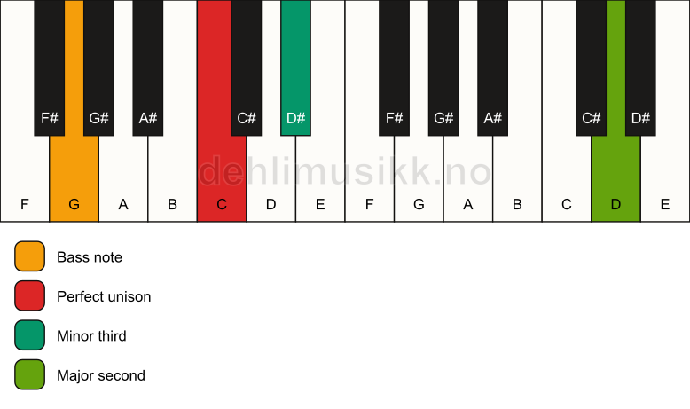 Piano keyboard showing the notes for a C m(add9)(no5)/G chord