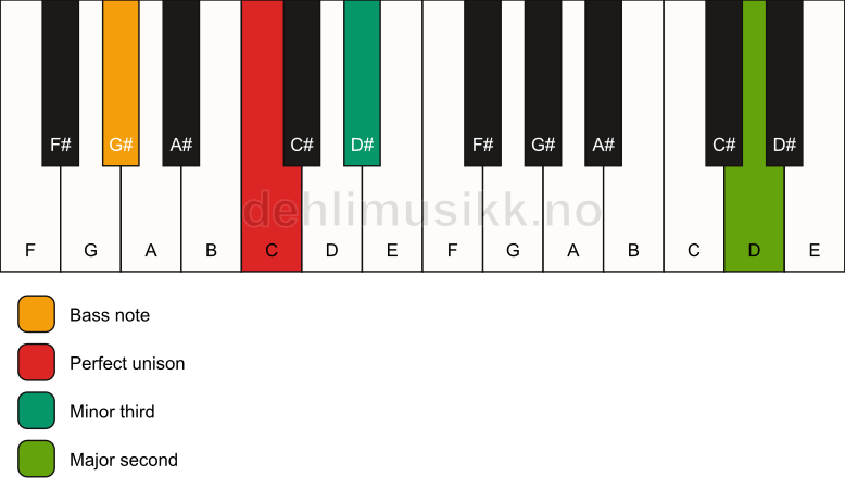 Piano keyboard showing the notes for a C m(add9)(no5)/G# chord