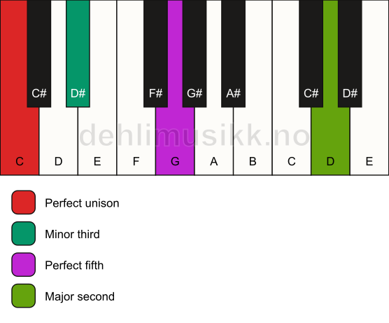 Piano keyboard showing the notes for a C m(add9) chord