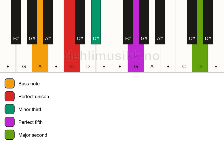 Piano keyboard showing the notes for a C m(add9)/A chord