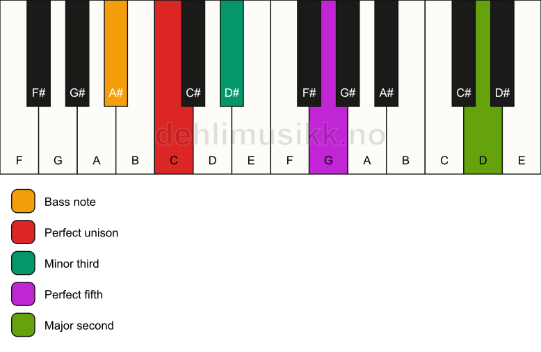 Piano keyboard showing the notes for a C m(add9)/A# chord