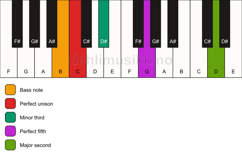 Piano keyboard showing the notes for a C m(add9)/B chord