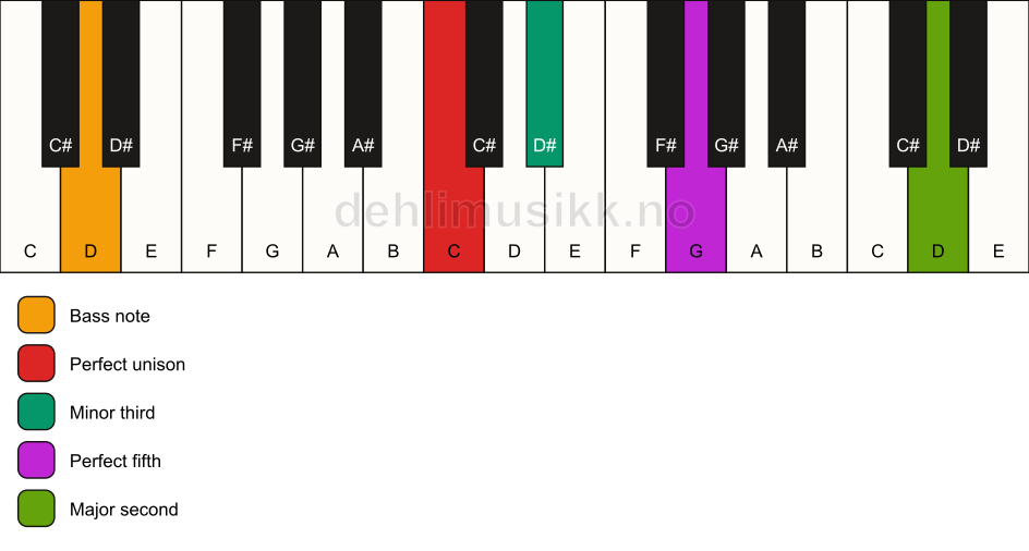 Piano keyboard showing the notes for a C m(add9)/D chord