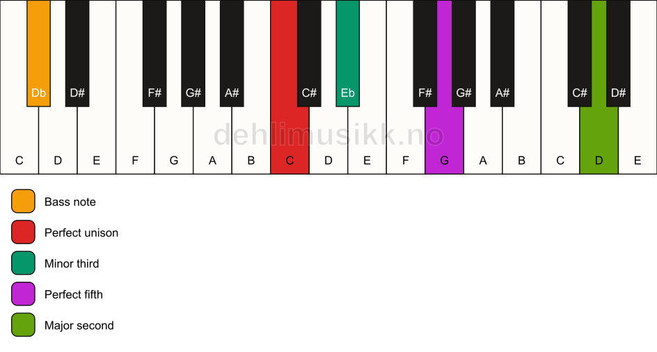 Piano keyboard showing the notes for a C m(add9)/Db chord