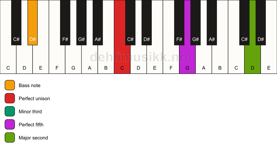 Piano keyboard showing the notes for a C m(add9)/D# chord