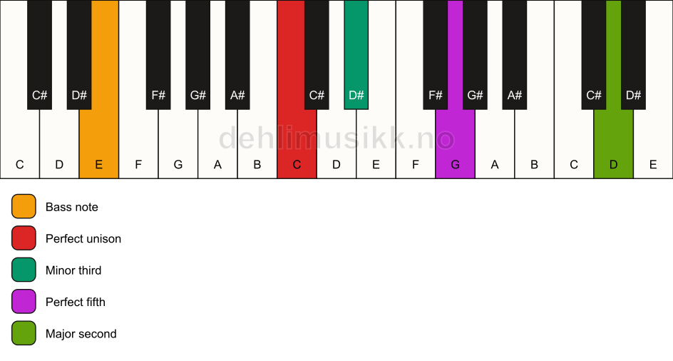 Piano keyboard showing the notes for a C m(add9)/E chord