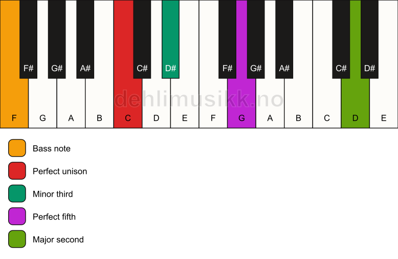 Piano keyboard showing the notes for a C m(add9)/F chord