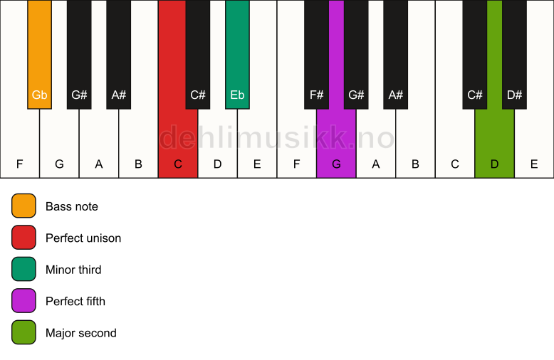 Piano keyboard showing the notes for a C m(add9)/Gb chord