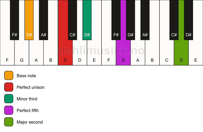 Piano keyboard showing the notes for a C m(add9)/G# chord