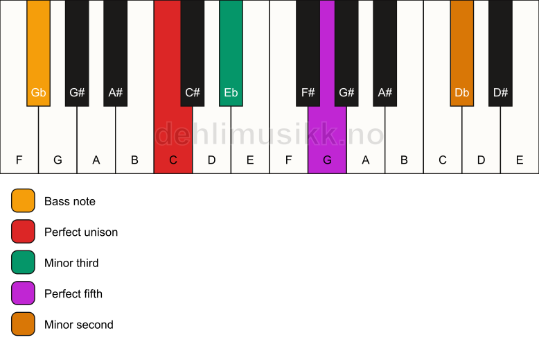 Piano keyboard showing the notes for a C m(addb9)/Gb chord