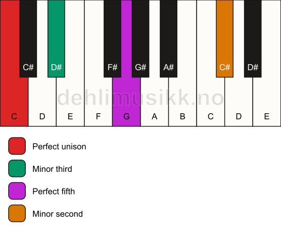 Piano keyboard showing the notes for a C m(addb9) chord