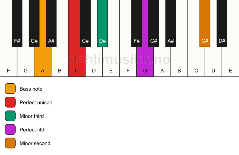Piano keyboard showing the notes for a C m(addb9)/A chord