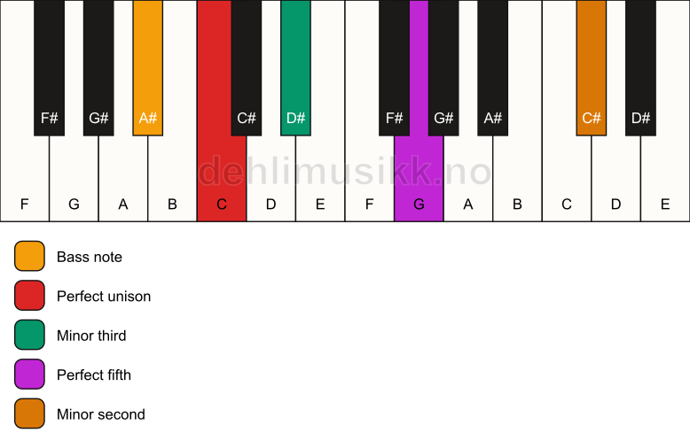 Piano keyboard showing the notes for a C m(addb9)/A# chord