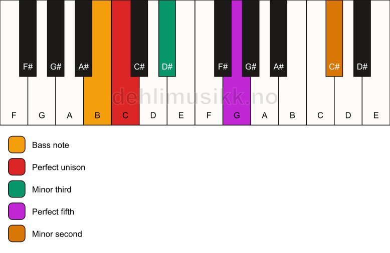Piano keyboard showing the notes for a C m(addb9)/B chord