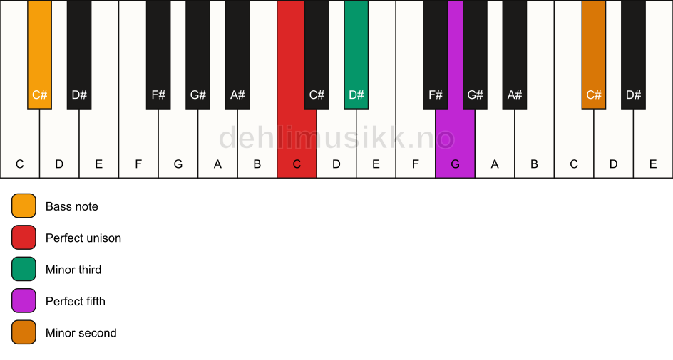 Piano keyboard showing the notes for a C m(addb9)/C# chord