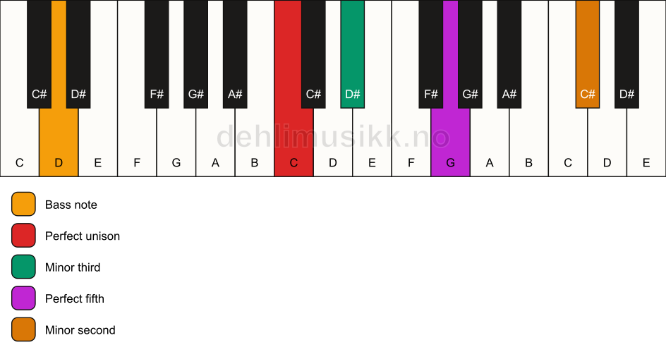 Piano keyboard showing the notes for a C m(addb9)/D chord