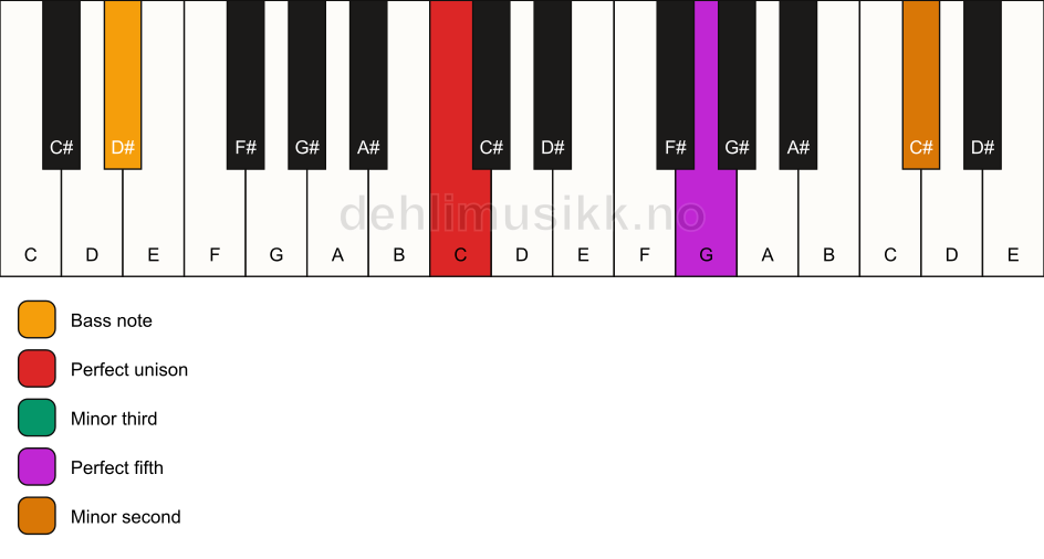 Piano keyboard showing the notes for a C m(addb9)/D# chord