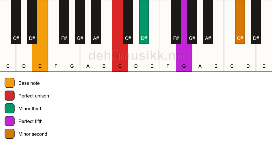 Piano keyboard showing the notes for a C m(addb9)/E chord