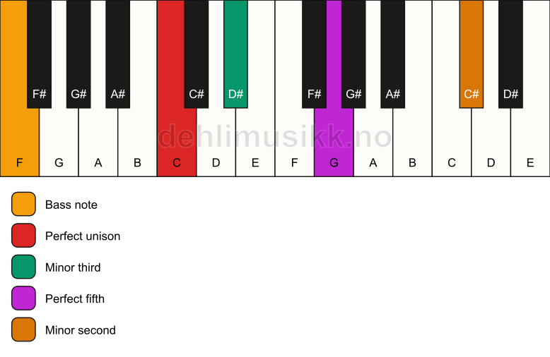 Piano keyboard showing the notes for a C m(addb9)/F chord